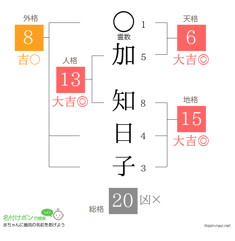 加 知日子さんの姓名判断結果