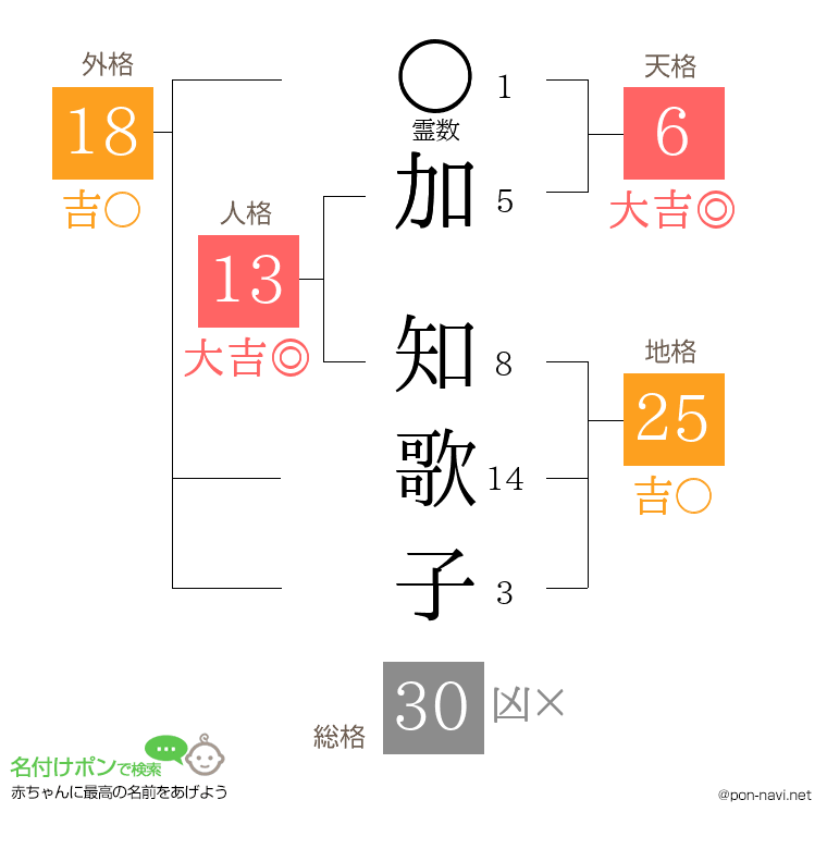 加 知歌子さんの姓名判断結果