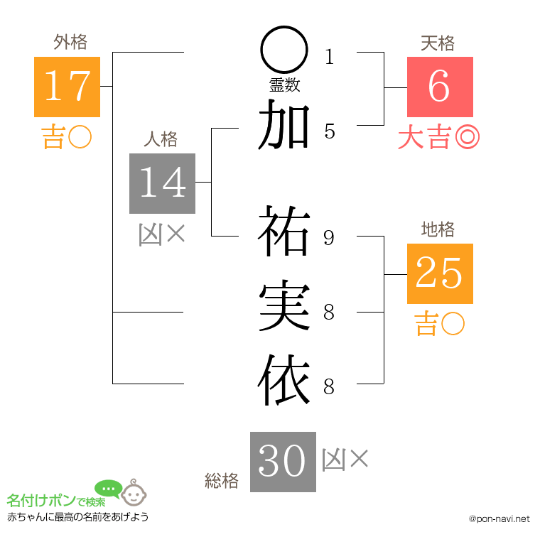 加 祐実依さんの姓名判断結果