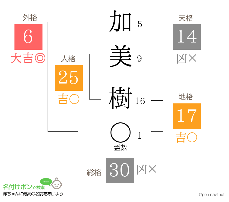 加 美樹さんの姓名判断結果