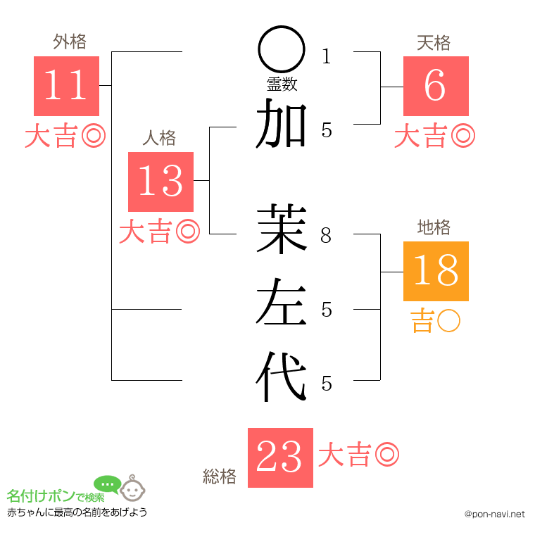 加 茉左代さんの姓名判断結果