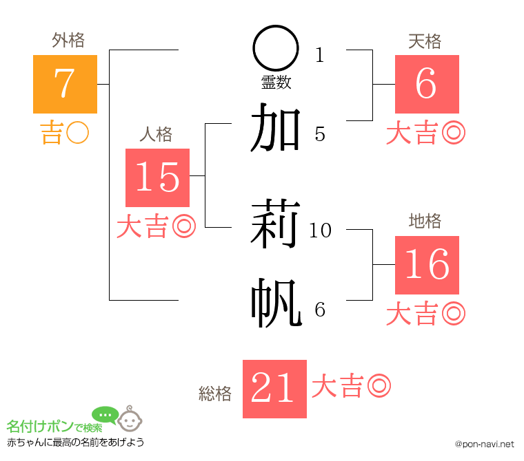 加 莉帆さんの姓名判断結果