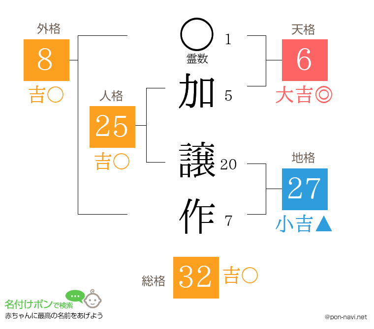 加 譲作さんの姓名判断結果