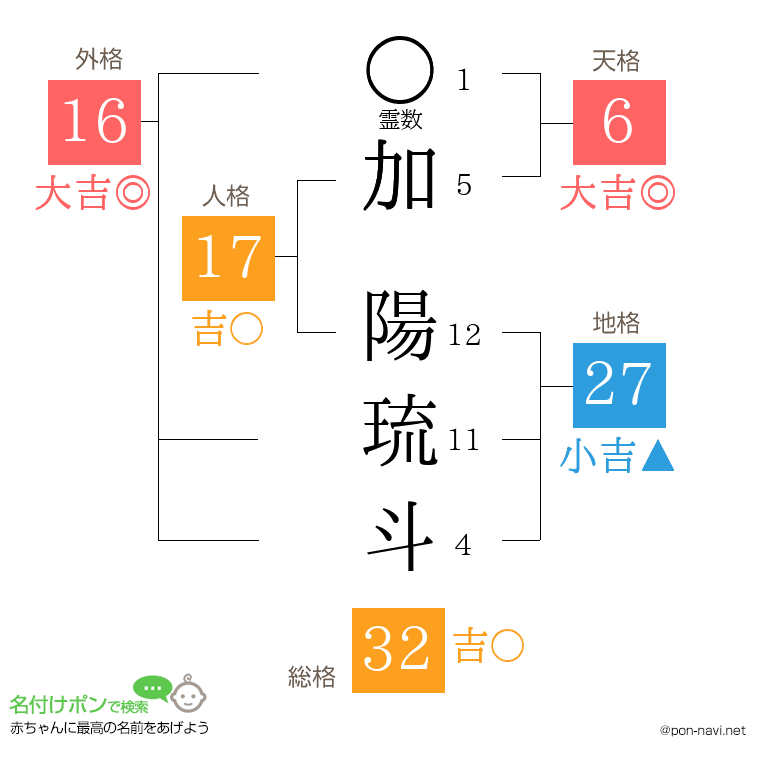 加 陽琉斗さんの姓名判断結果