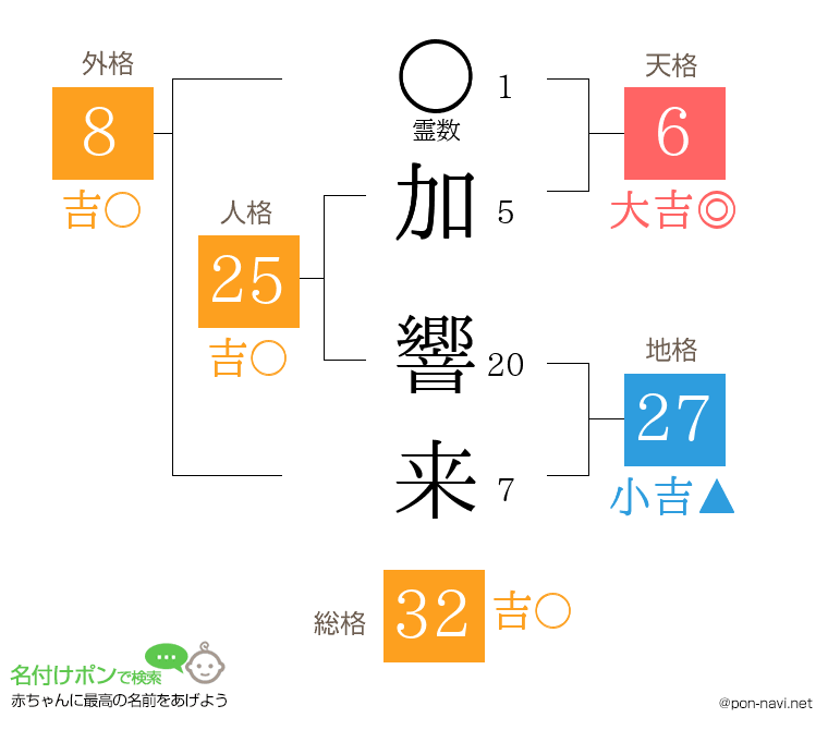 加 響来さんの姓名判断結果