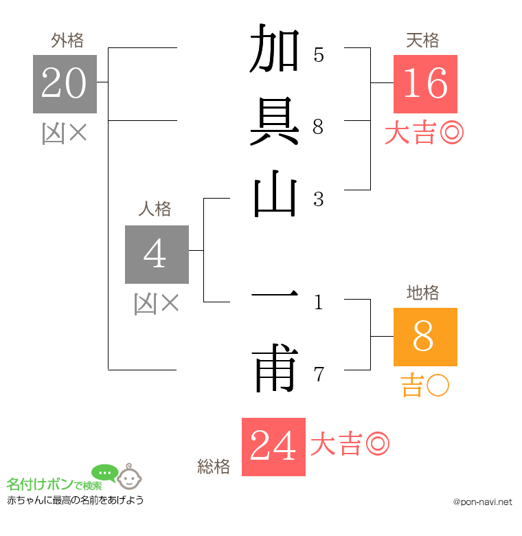 加具山 一甫さんの姓名判断結果