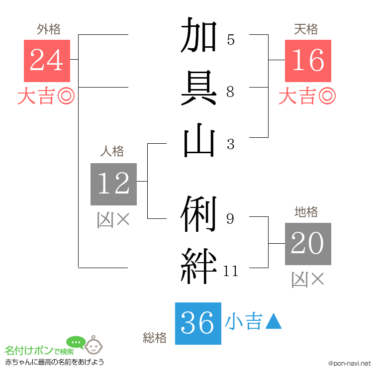 加具山 俐絆さんの姓名判断結果