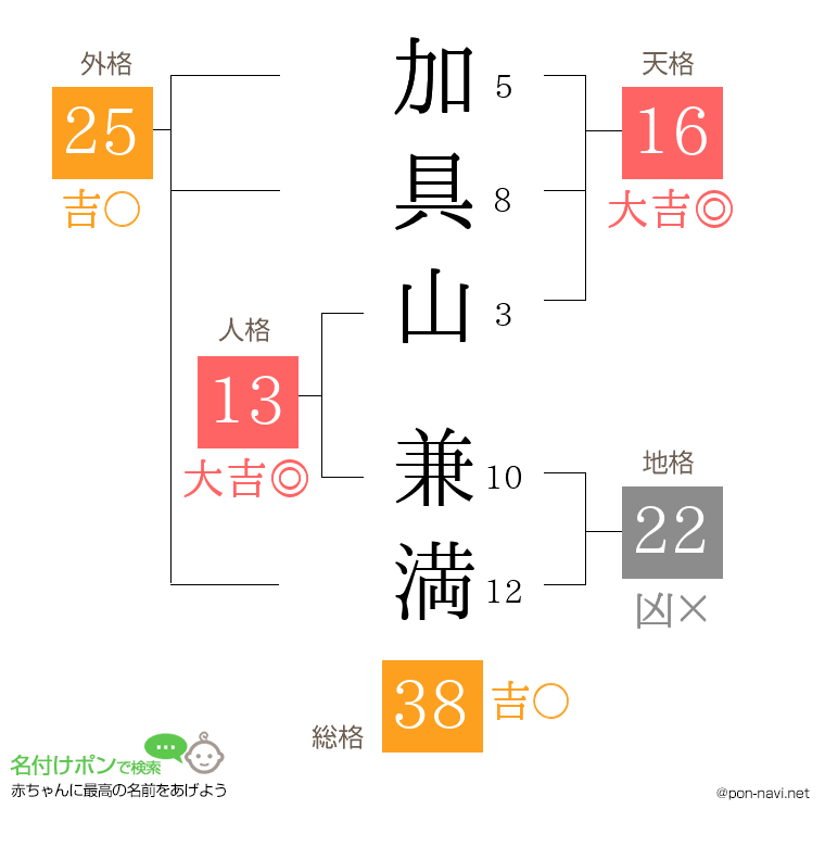 加具山 兼満さんの姓名判断結果