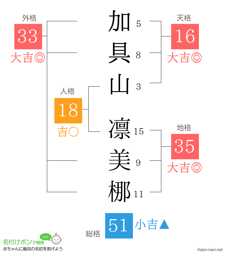 加具山 凛美梛さんの姓名判断結果