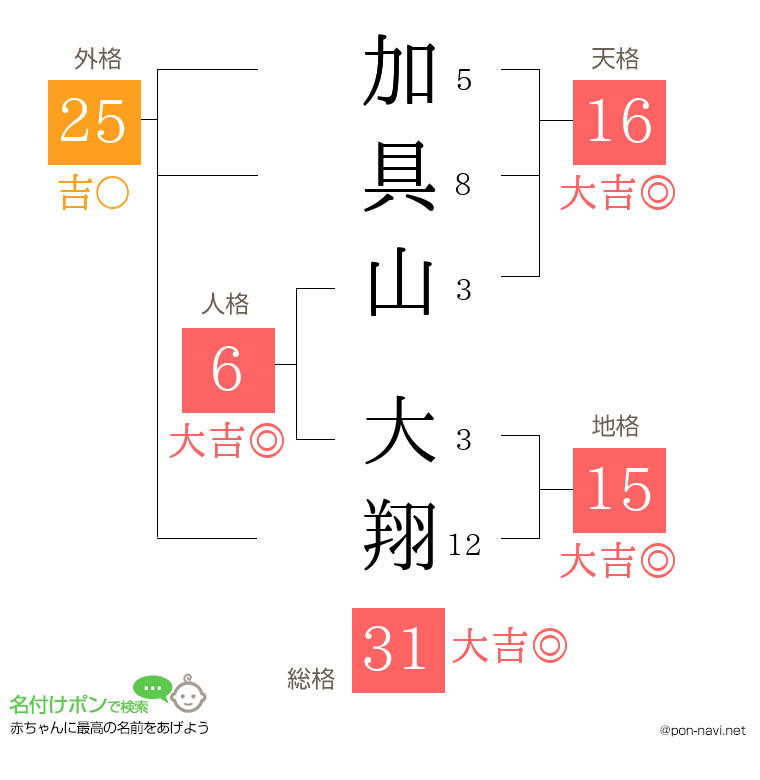 加具山 大翔さんの姓名判断結果