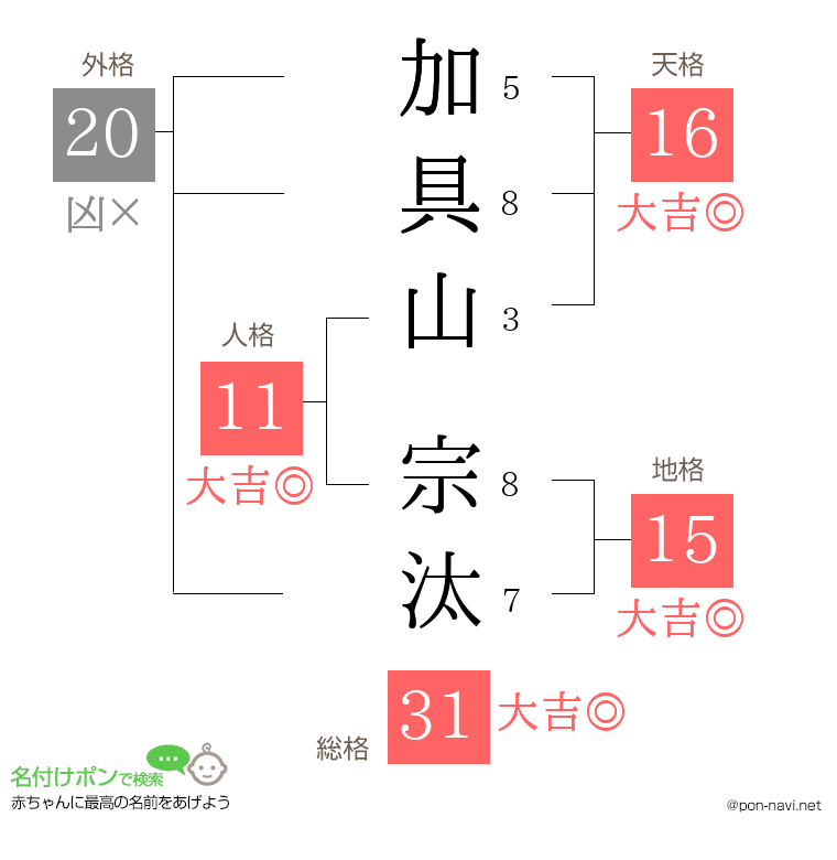 加具山 宗汰さんの姓名判断結果