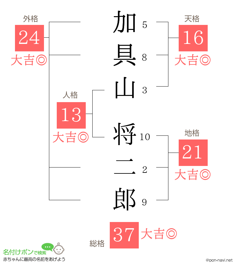 加具山 将二郎さんの姓名判断結果