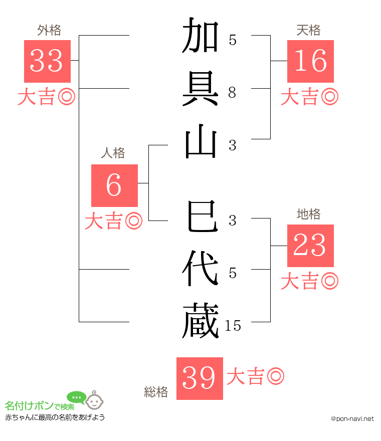 加具山 巳代蔵さんの姓名判断結果