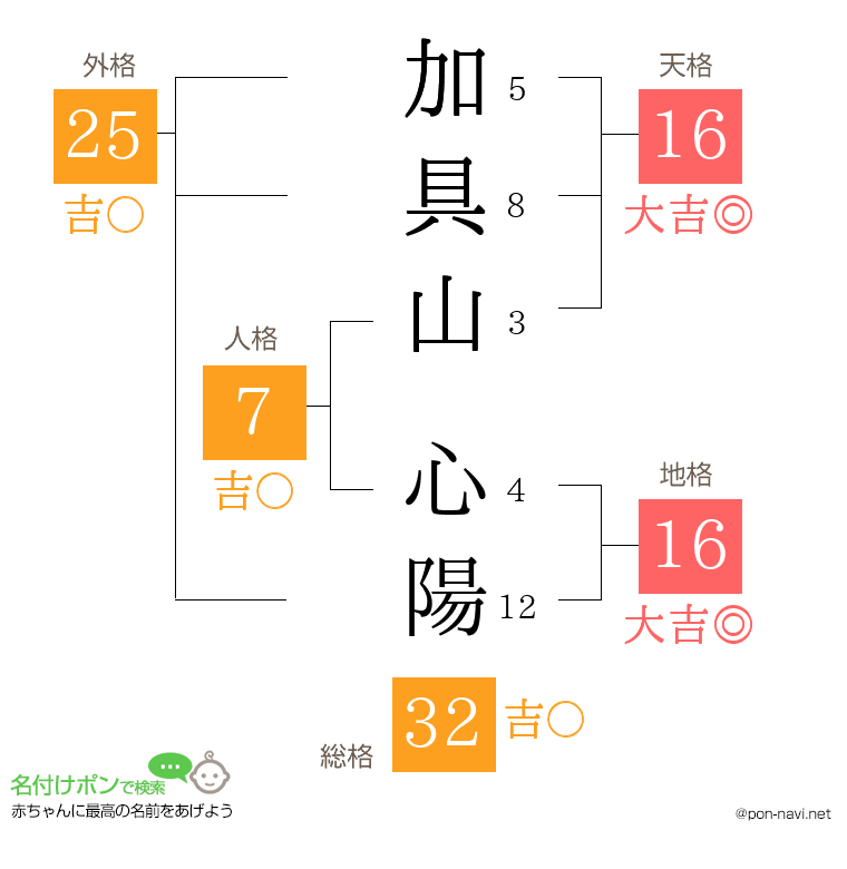 加具山 心陽さんの姓名判断結果
