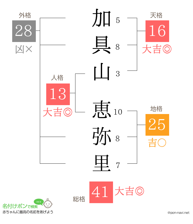 加具山 恵弥里さんの姓名判断結果