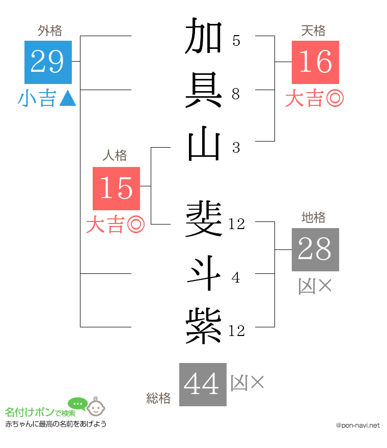 加具山 斐斗紫さんの姓名判断結果