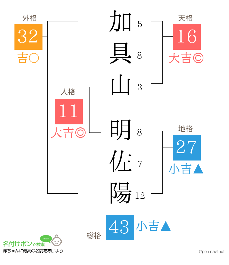 加具山 明佐陽さんの姓名判断結果