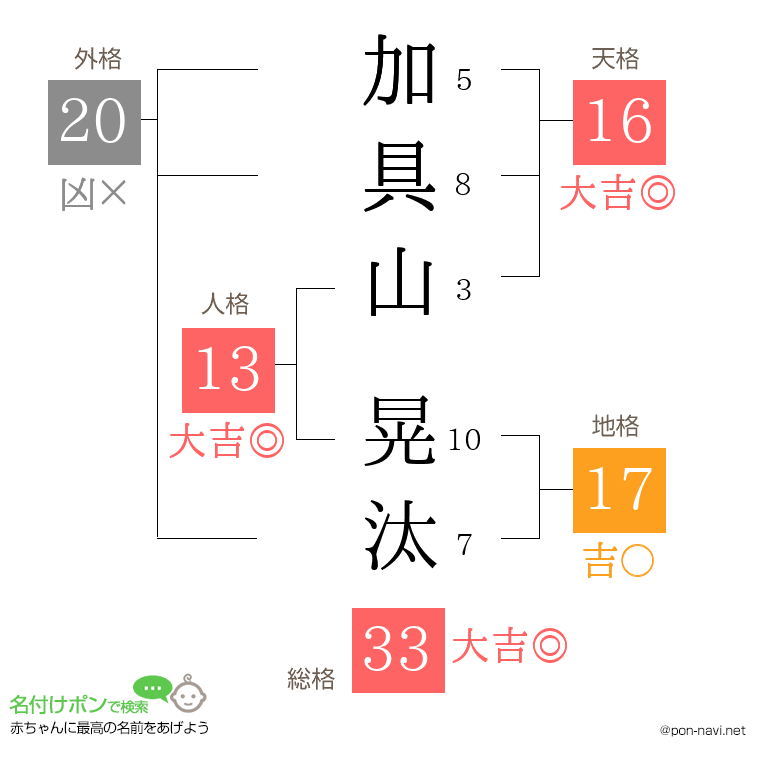 加具山 晃汰さんの姓名判断結果