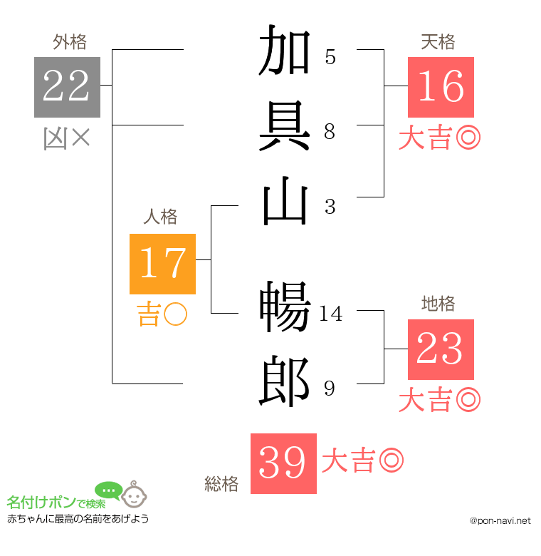 加具山 暢郎さんの姓名判断結果