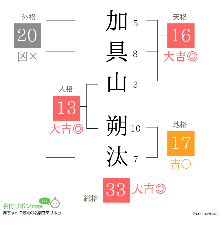 加具山 朔汰さんの姓名判断結果