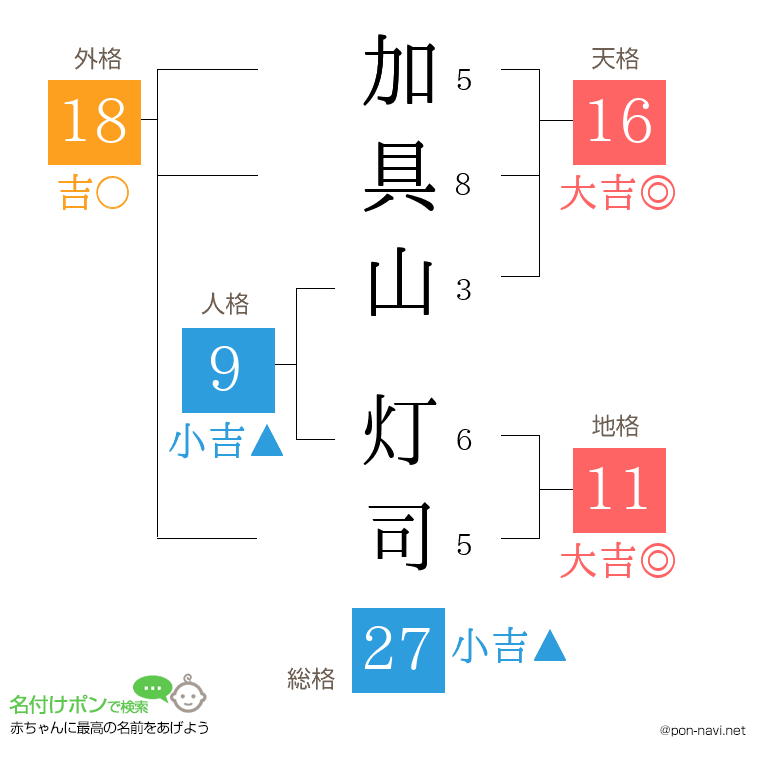 加具山 灯司さんの姓名判断結果