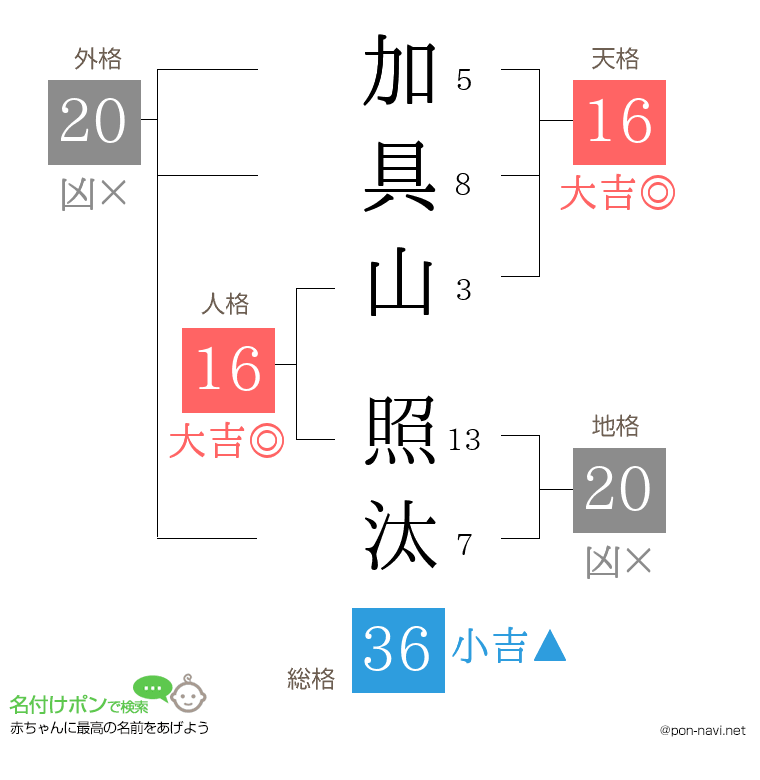 加具山 照汰さんの姓名判断結果