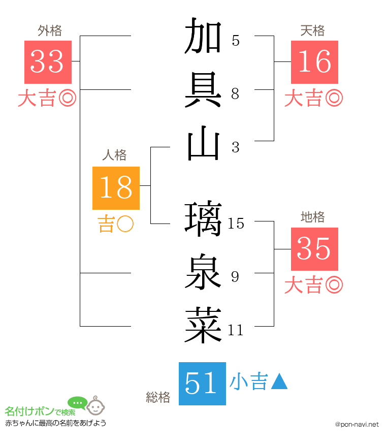 加具山 璃泉菜さんの姓名判断結果