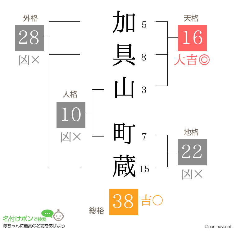 加具山 町蔵さんの姓名判断結果