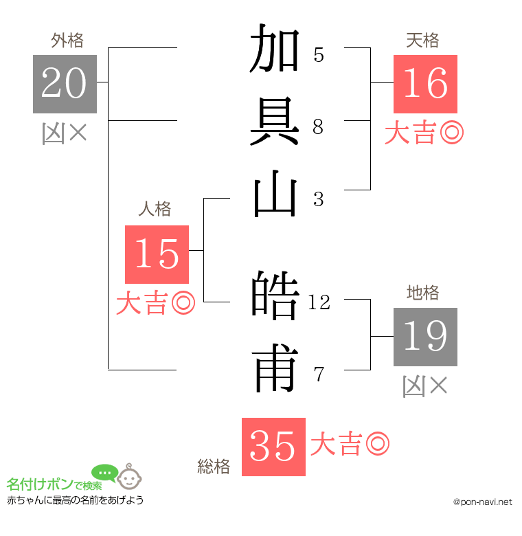 加具山 皓甫さんの姓名判断結果