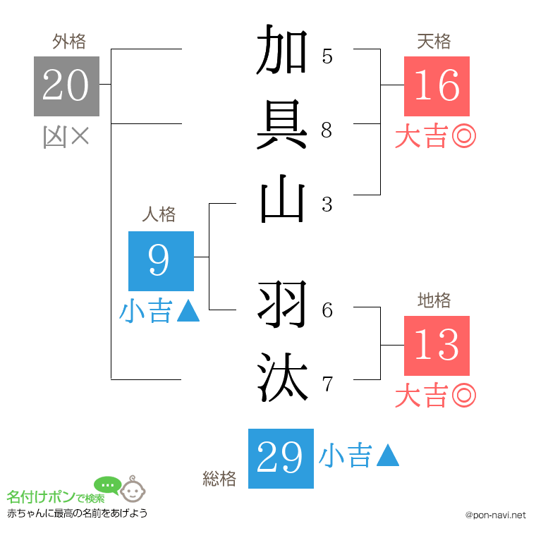 加具山 羽汰さんの姓名判断結果