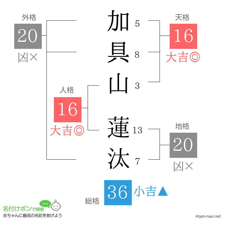 加具山 蓮汰さんの姓名判断結果
