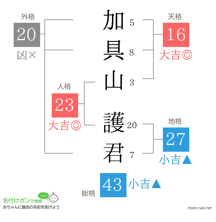 加具山 護君さんの姓名判断結果