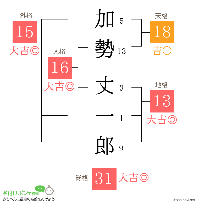 加勢 丈一郎さんの姓名判断結果
