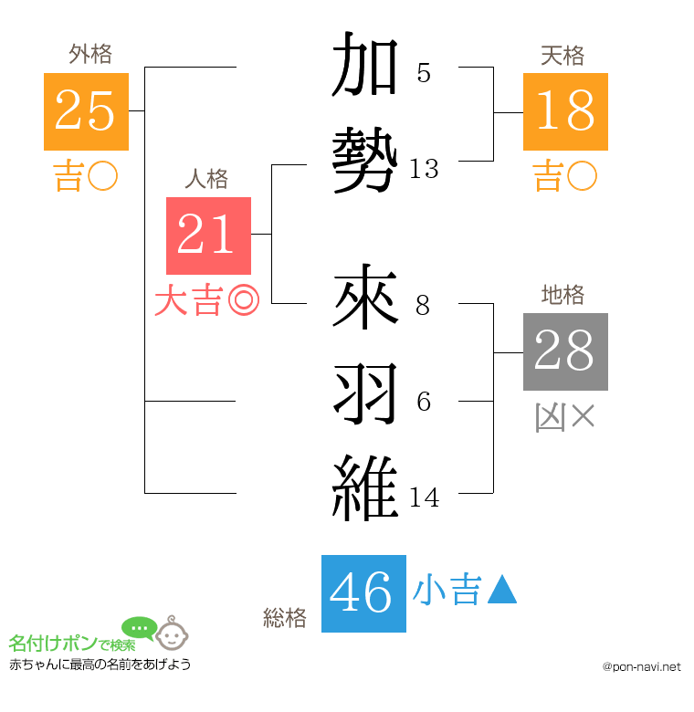 加勢 來羽維さんの姓名判断結果
