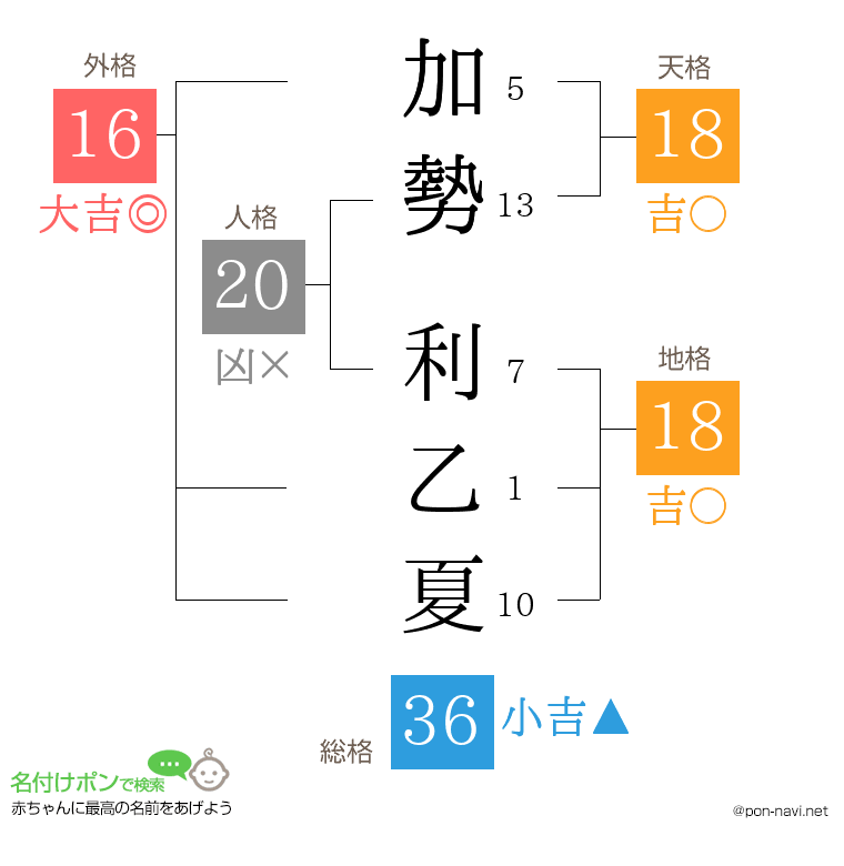 加勢 利乙夏さんの姓名判断結果