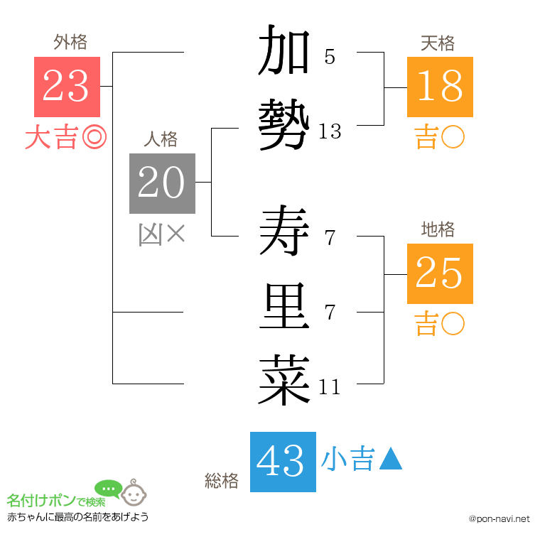 加勢 寿里菜さんの姓名判断結果