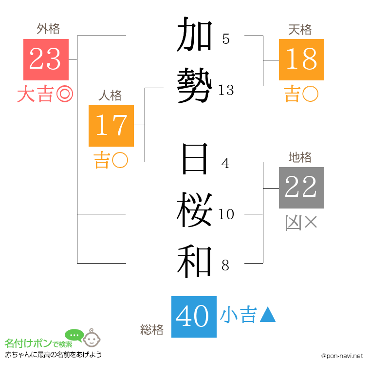 加勢 日桜和さんの姓名判断結果
