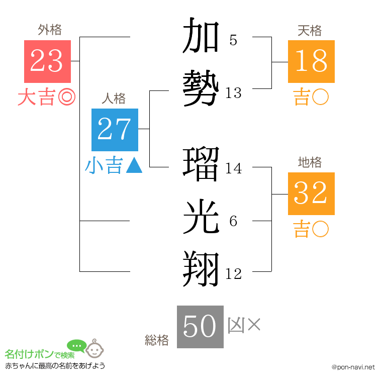 加勢 瑠光翔さんの姓名判断結果