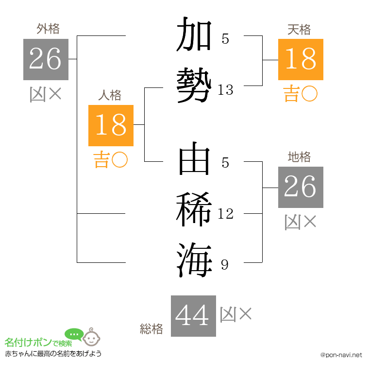 加勢 由稀海さんの姓名判断結果