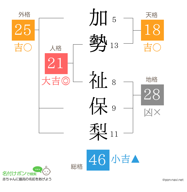 加勢 祉保梨さんの姓名判断結果