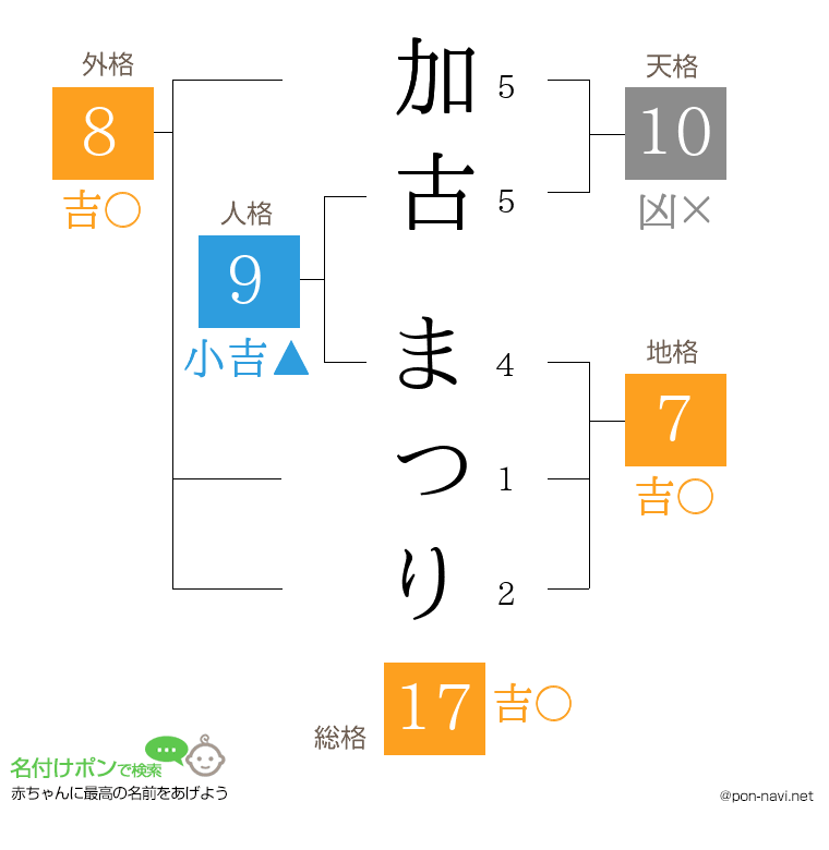 加古 まつりさんの姓名判断結果