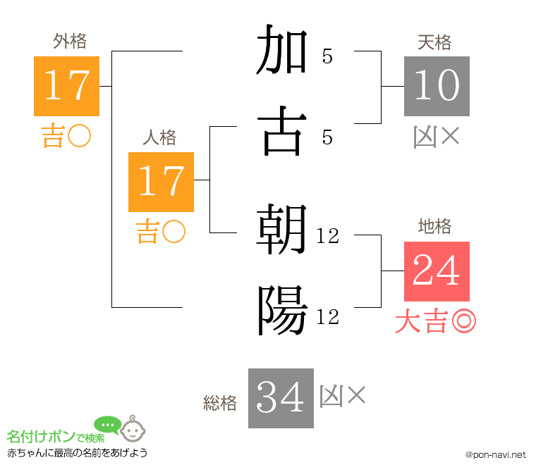 加古 朝陽さんの姓名判断結果