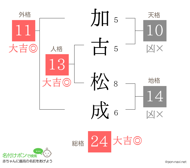 加古 松成さんの姓名判断結果