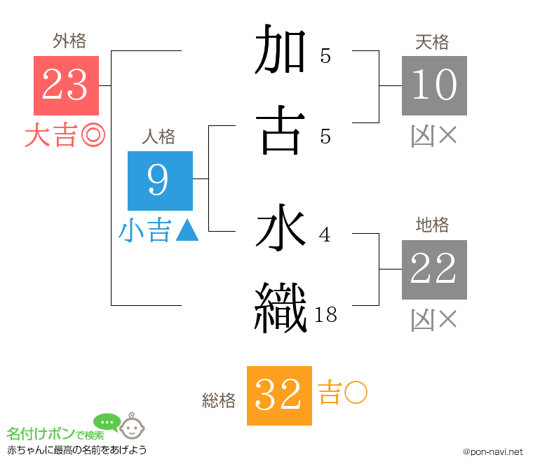 加古 水織さんの姓名判断結果