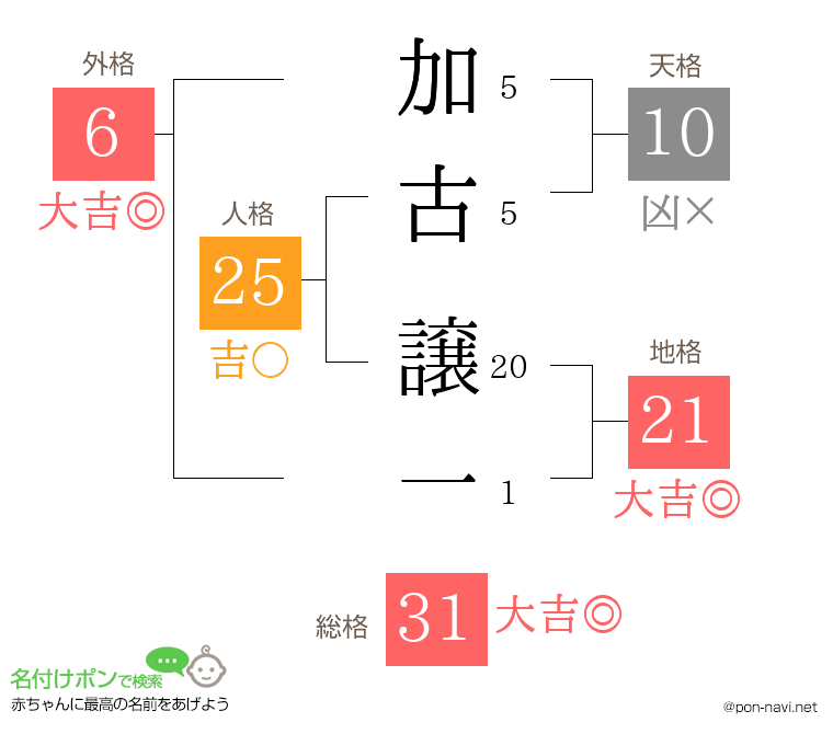 加古 譲一さんの姓名判断結果