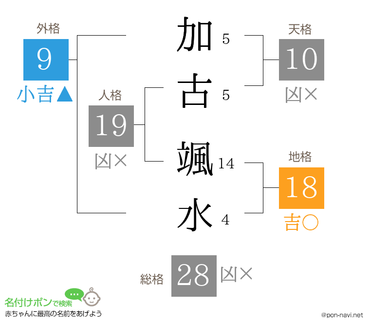 加古 颯水さんの姓名判断結果