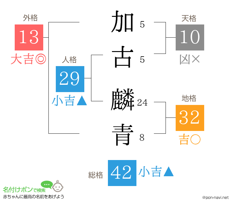 加古 麟青さんの姓名判断結果