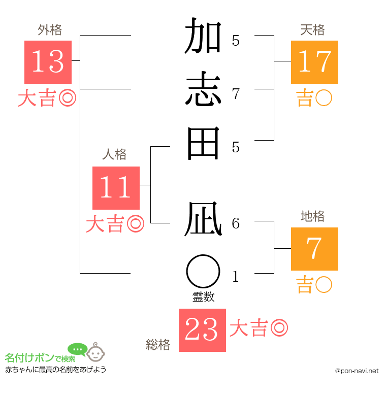 加志田 凪さんの姓名判断結果