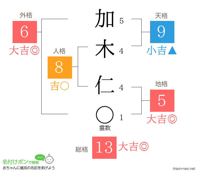 加木 仁さんの姓名判断結果