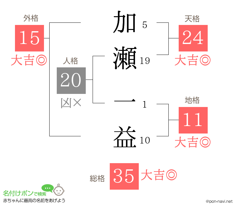 加瀬 一益さんの姓名判断結果